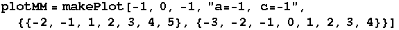 plotMM = makePlot[-1, 0, -1, "a=-1, c=-1", {{-2, -1, 1, 2, 3, 4, 5}, {-3, -2, -1, 0, 1, 2, 3, 4}}]
